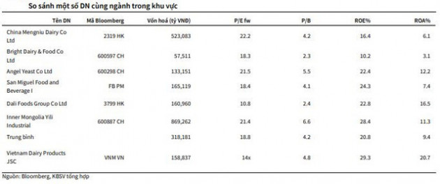 Cổ phiếu Vinamilk (VNM) bứt phá cùng thanh khoản bùng nổ, một công ty chứng khoán “hô” lên 3 chữ số - Ảnh 3.