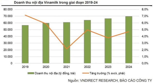 Cổ phiếu Vinamilk (VNM) “nâng đỡ” thị trường trước sóng gió bủa vây - Ảnh 3.