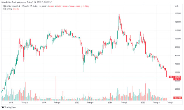 Cổ phiếu Vingroup xuống mức thấp nhất gần 5 năm, vốn hóa về sát ngưỡng 200.000 tỷ đồng - Ảnh 1.