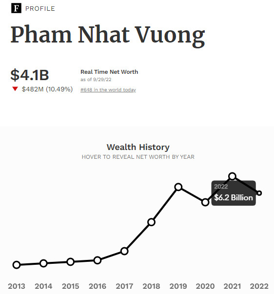 Cổ phiếu Vingroup xuống mức thấp nhất gần 5 năm, vốn hóa về sát ngưỡng 200.000 tỷ đồng - Ảnh 3.