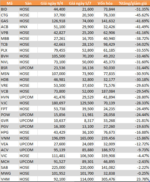 Cổ phiếu vốn hóa lớn nào giảm mạnh nhất trong cơn bão vừa qua - Ảnh 3.