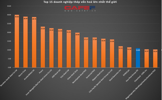 Cổ phiếu vượt đỉnh lịch sử, Hòa Phát lọt Top 15 Công ty thép vốn hóa lớn nhất thế giới, tài sản của ông Trần Đình Long đạt 3,8 tỷ USD - Ảnh 1.