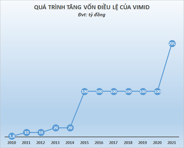 Cổ phiếu VVS chào sàn chứng khoán, doanh nghiệp VIMID có gì hấp dẫn? - Ảnh 2.