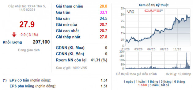 Cổ phiếu x3, Vinaruco (VRG) báo lãi vỏn vẹn 160 triệu đồng quý 4 - Ảnh 1.