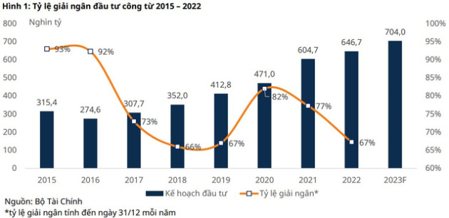 Cổ phiếu xây lắp: Kỳ vọng đầu tư công đã được phản ánh vào giá trong khi dòng tiền kinh doanh hầu hết âm nặng - Ảnh 2.