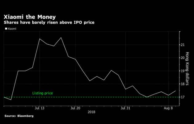 Cổ phiếu Xiaomi bất ngờ lên giá nhờ báo cáo doanh thu tăng trưởng mạnh cùng 190 triệu người dùng