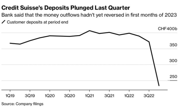 Cổ phiếu xuống gần mức thấp kỷ lục, đói tiền gửi sau khi mất 120 tỷ USD: Tình hình ở Credit Suisse giờ ra sao? - Ảnh 1.