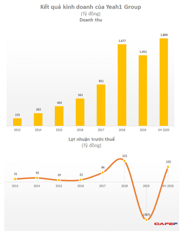 Cổ phiếu Yeah1 bị đưa vào diện cảnh báo do lỗ năm 2019 - Ảnh 1.