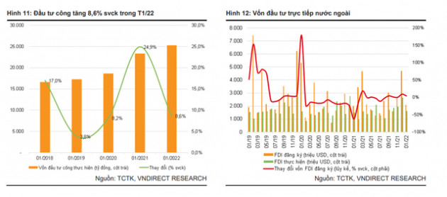 Cơ sở nào để VnDirect dự báo GDP quý 1/2022 của Việt Nam sẽ tăng 5,5%? - Ảnh 1.