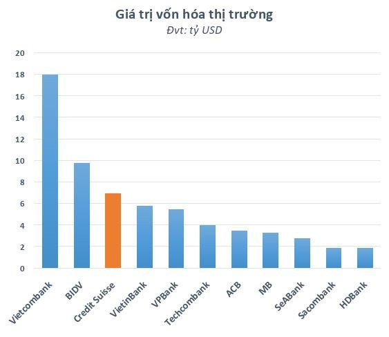 Có thể bạn chưa biết: Vốn hóa Credit Suisse còn chưa bằng một nửa Vietcombank - Ảnh 1.