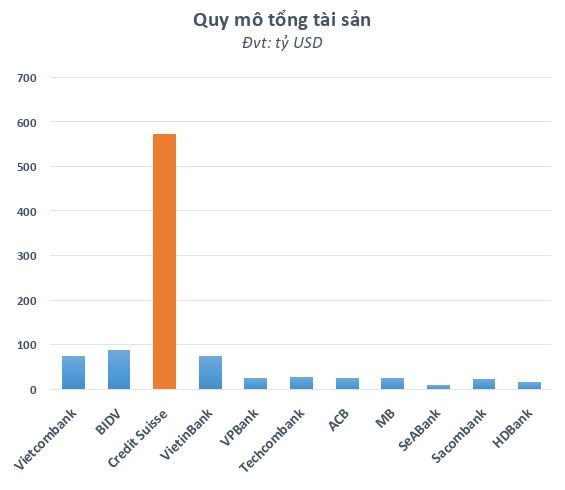 Có thể bạn chưa biết: Vốn hóa Credit Suisse còn chưa bằng một nửa Vietcombank - Ảnh 2.