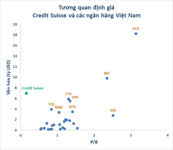 Có thể bạn chưa biết: Vốn hóa Credit Suisse còn chưa bằng một nửa Vietcombank - Ảnh 3.