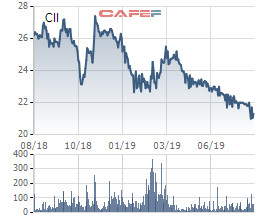 Có thể lãi lớn trong quý 3, cổ phiếu CII vẫn tiếp tục xuống đáy 3 năm - Ảnh 2.