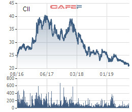 Có thể lãi lớn trong quý 3, cổ phiếu CII vẫn tiếp tục xuống đáy 3 năm - Ảnh 3.