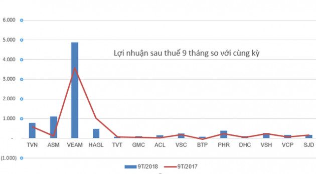 Có thêm 18 doanh nghiệp báo lãi vượt kế hoạch lợi nhuận cả năm sau 9 tháng - Ảnh 1.