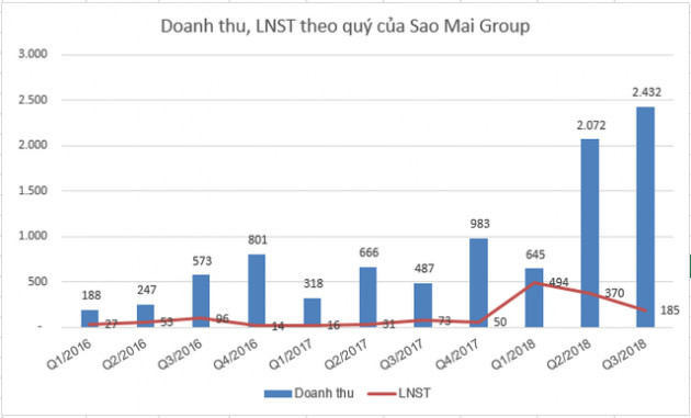 Có thêm 18 doanh nghiệp báo lãi vượt kế hoạch lợi nhuận cả năm sau 9 tháng - Ảnh 3.