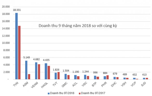 Có thêm 18 doanh nghiệp báo lãi vượt kế hoạch lợi nhuận cả năm sau 9 tháng - Ảnh 5.