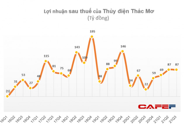 Có thêm nguồn thu từ điện mặt trời, Thủy điện Thác Mơ (TMP) báo lãi 242 tỷ đồng trong 9 tháng, gấp đôi cùng kỳ - Ảnh 1.