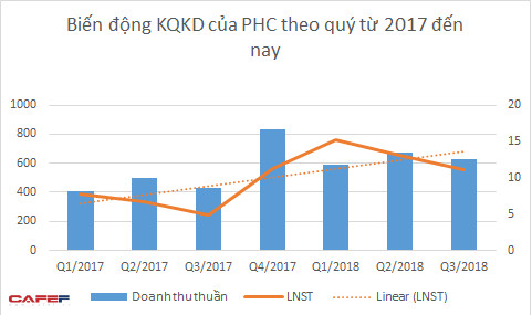 Có thêm nhiều hợp đồng giá trị cao, Phục Hưng Holdings báo lãi quý 3 tăng 130% so với cùng kỳ