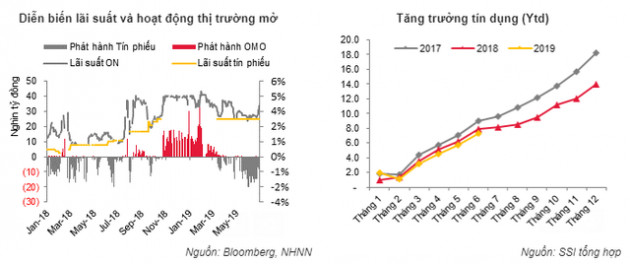 Có thời điểm lãi suất TPCP kỳ hạn 5 năm của Việt Nam ngang với mức lãi suất của trái phiếu chính phủ Mỹ - Ảnh 4.