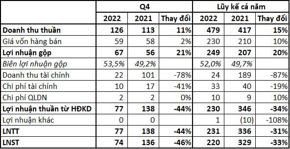 Cổ tức từ Biwase về muộn, Nước Thủ Dầu Một (TDM) báo lãi quý 4/2022 giảm 46% - Ảnh 1.