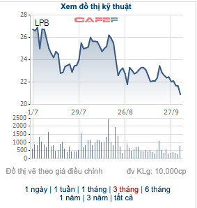 Cổ tức về đến tài khoản, cổ đông LPB ôm lỗ ngay 12% - Ảnh 1.