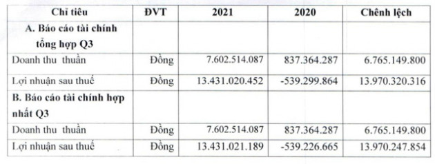 COMA 18 (CIG): Quý 3 bất ngờ lãi lớn, 9 tháng vượt 30% kế hoạch năm - Ảnh 1.