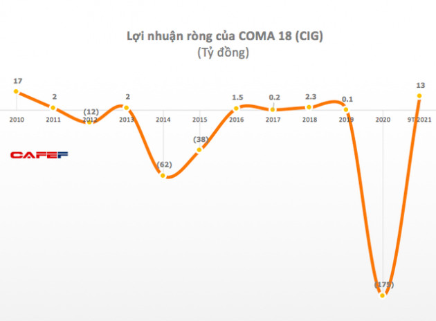 COMA 18 (CIG): Quý 3 bất ngờ lãi lớn, 9 tháng vượt 30% kế hoạch năm - Ảnh 2.