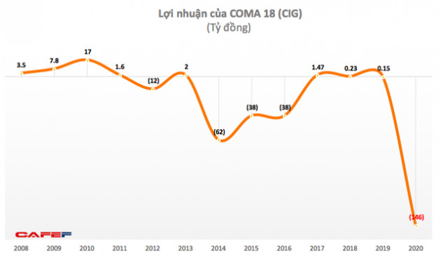 COMA18 (CIG): Năm 2020 lỗ 164 tỷ đồng – cao nhất trong lịch sử niêm yết - Ảnh 1.