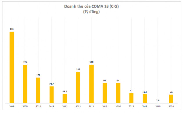 COMA18 (CIG): Năm 2020 lỗ 164 tỷ đồng – cao nhất trong lịch sử niêm yết - Ảnh 2.