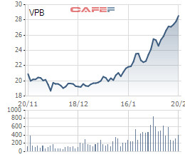 Composite Capital gom thêm 7,3 triệu cổ phiếu VPB, trở thành cổ đông lớn của VPBank - Ảnh 1.