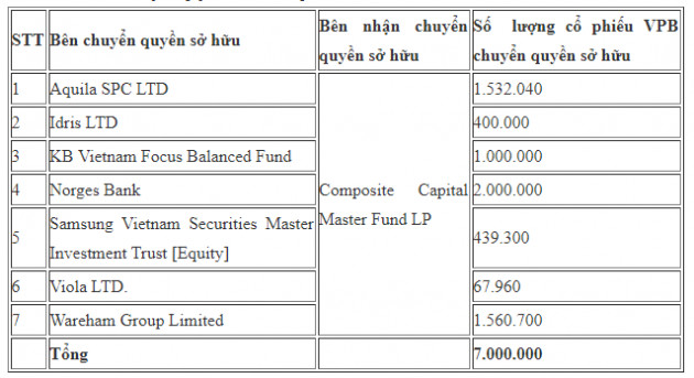 Composite Capital Master Fund nhận chuyển nhượng 7 triệu cổ phiếu VPB từ nhóm quỹ Dragon Capital - Ảnh 1.