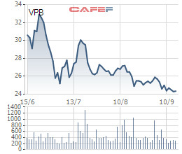 Composite Capital Master Fund nhận chuyển nhượng 7 triệu cổ phiếu VPB từ nhóm quỹ Dragon Capital - Ảnh 2.