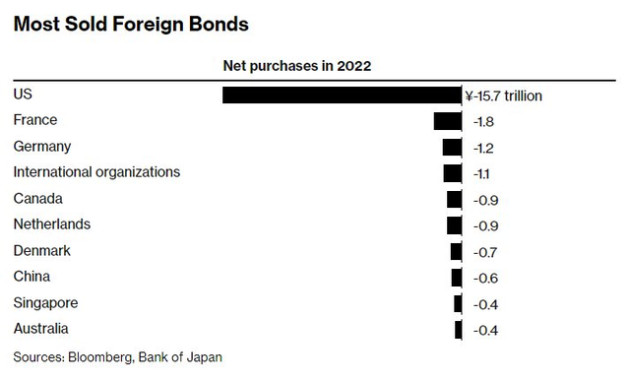 Cơn ác mộng của các nhà đầu tư trái phiếu toàn cầu với tiền của người Nhật đang dần trở thành sự thật - Ảnh 1.