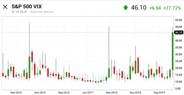 Cơn bão bán tháo tiếp tục càn quét Phố Wall đầu phiên 28/2, Dow Jones có lúc bay 1.000 điểm, chỉ số sợ hãi tăng lên mức cao nhất trong 2 năm - Ảnh 1.