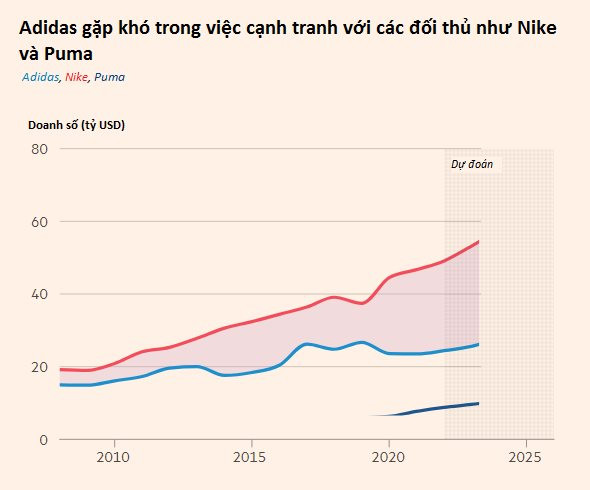 Cơn bĩ cực của Adidas: Ngồi trên đống giày hơn 500 triệu Euro tồn kho, cổ phiếu thấp nhất 6 năm, nội bộ lục đục, CEO bị cách chức - Ảnh 2.