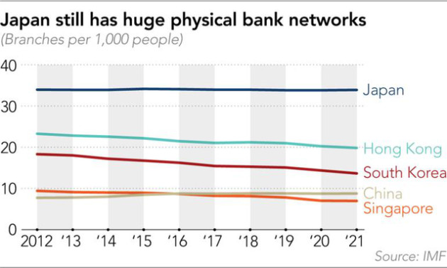 Cơn đau đầu của ngành ngân hàng Nhật Bản khi phải sa thải hàng loạt lao động trước cơn bão kỹ thuật số - Ảnh 3.