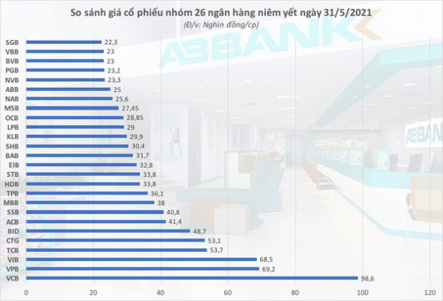 'Cơn điên' cổ phiếu ngân hàng nhỏ bao giờ dừng lại?