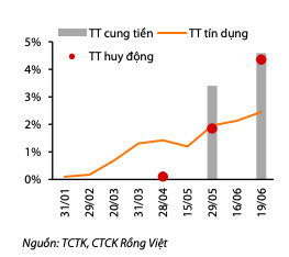 Còn dư địa để kích thích tiền tệ hơn nữa - Ảnh 1.