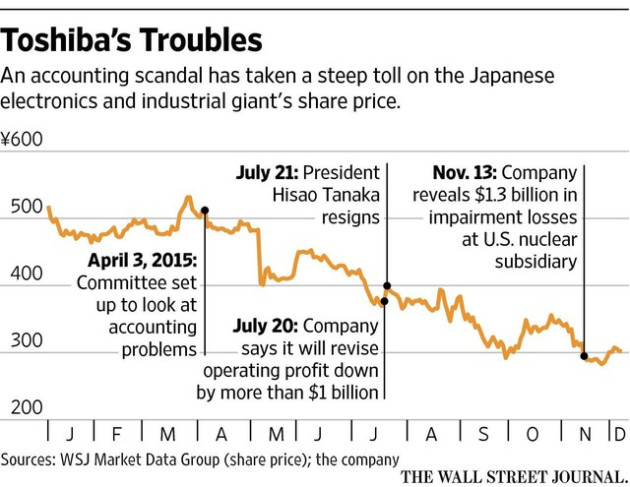 Con đường nào đưa Toshiba từ biểu tượng về thiết bị điện tử, năng lượng hạt nhân... đến bán mình, hủy niêm yết? - Ảnh 3.