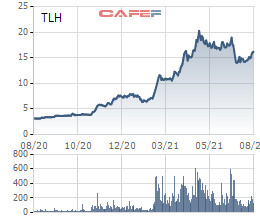 Con gái Chủ tịch Thép Tiến Lên mua vào thành công hơn 5 triệu cổ phiếu TLH khi thị giá đã tăng 150% so với đầu năm - Ảnh 1.