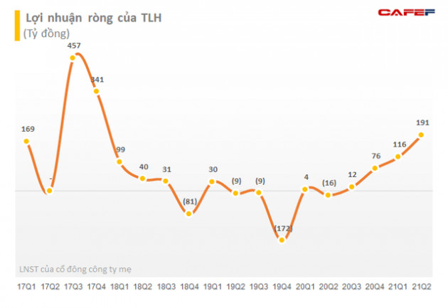 Con gái Chủ tịch Thép Tiến Lên mua vào thành công hơn 5 triệu cổ phiếu TLH khi thị giá đã tăng 150% so với đầu năm - Ảnh 2.