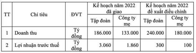 Còn hơn 1 tháng chạy chỉ tiêu, một loạt doanh nghiệp giảm kế hoạch lợi nhuận từ 30% cho đến 90% - Ảnh 1.