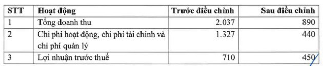 Còn hơn 1 tháng chạy chỉ tiêu, một loạt doanh nghiệp giảm kế hoạch lợi nhuận từ 30% cho đến 90% - Ảnh 3.