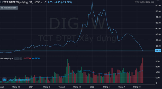 Cơn lốc call margin thổi bay 20-30% giá trị cổ phiếu BĐS chỉ sau 1 tuần, đà giảm bao giờ ngưng? - Ảnh 3.