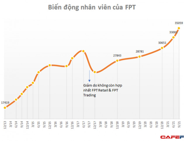 Tuyển thêm hàng nghìn nhân sự kể từ đầu năm, lãnh đạo FPT vẫn kêu thiếu lao động do ảnh hưởng của đại dịch - Ảnh 1.