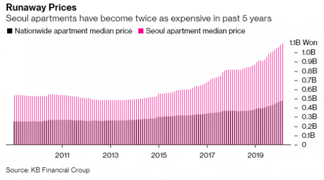 Cơn sốt bất động sản bùng lên ở Hàn Quốc, người dân ồ ạt đi vay để đầu cơ và... thuê nhà - Ảnh 1.