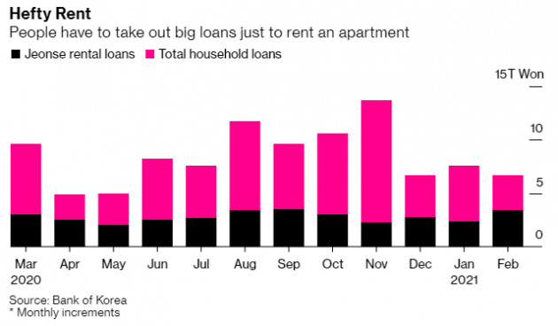 Cơn sốt bất động sản bùng lên ở Hàn Quốc, người dân ồ ạt đi vay để đầu cơ và... thuê nhà - Ảnh 4.