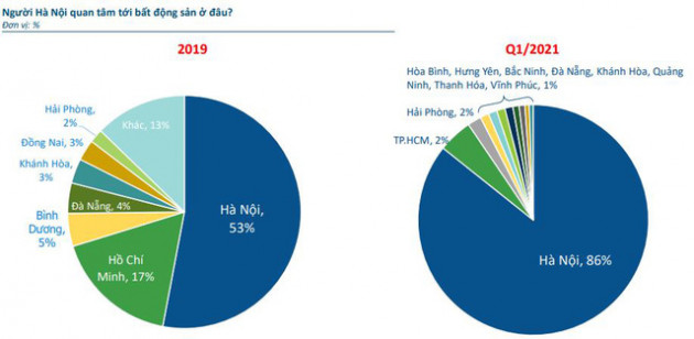 Cơn sốt BĐS vùng ven giảm nhiệt nhưng sẽ không có hiện tượng cắt lỗ mạnh, nhà đầu tư rút về những thị trường bền vững hơn - Ảnh 1.