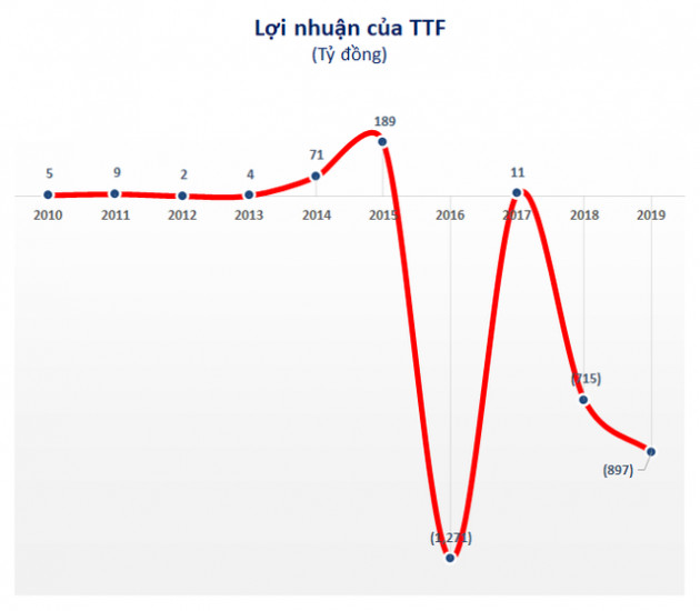 Con trai bầu Thắng bị xử phạt vì giao dịch cổ phiếu TTF không đúng quy định - Ảnh 2.